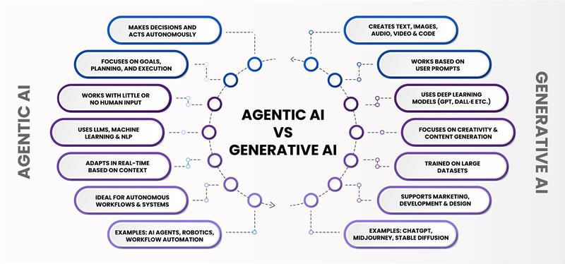 Agentic AI vs Generative AI