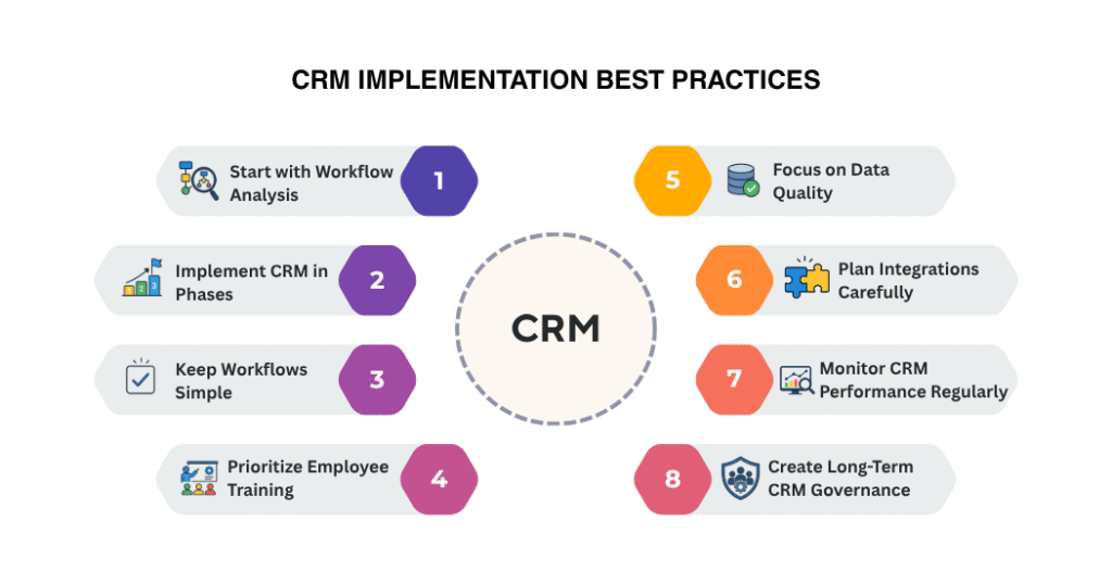 CRM Implementation Practices