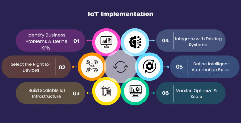 IoT Implementation