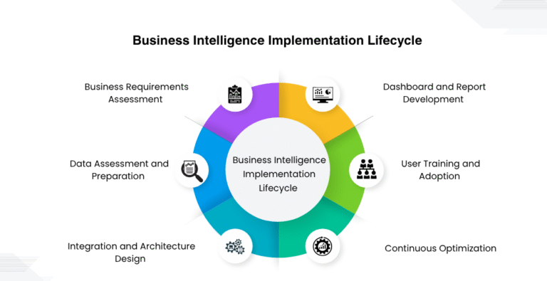 Business Intelligence Implementation Lifecycle