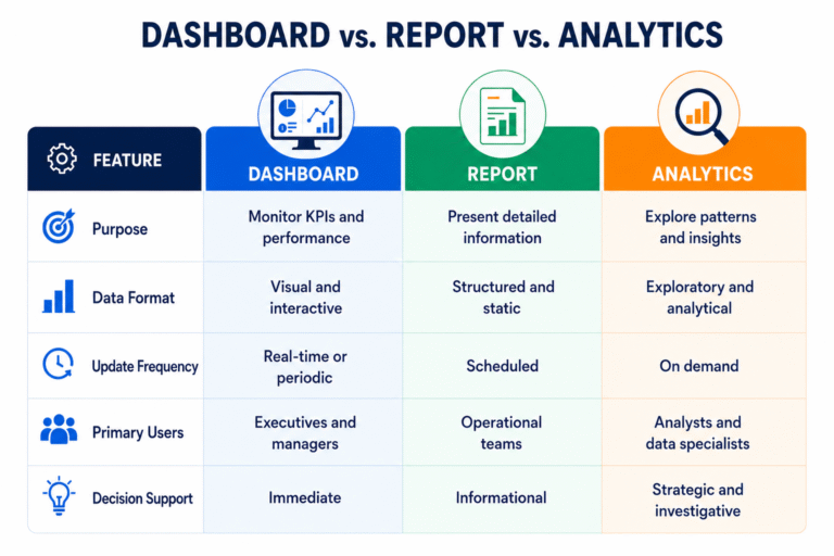 Dashboard vs. Report vs. Analytics