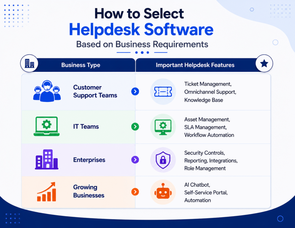 How to Select Helpdesk Software Based on Business Requirements