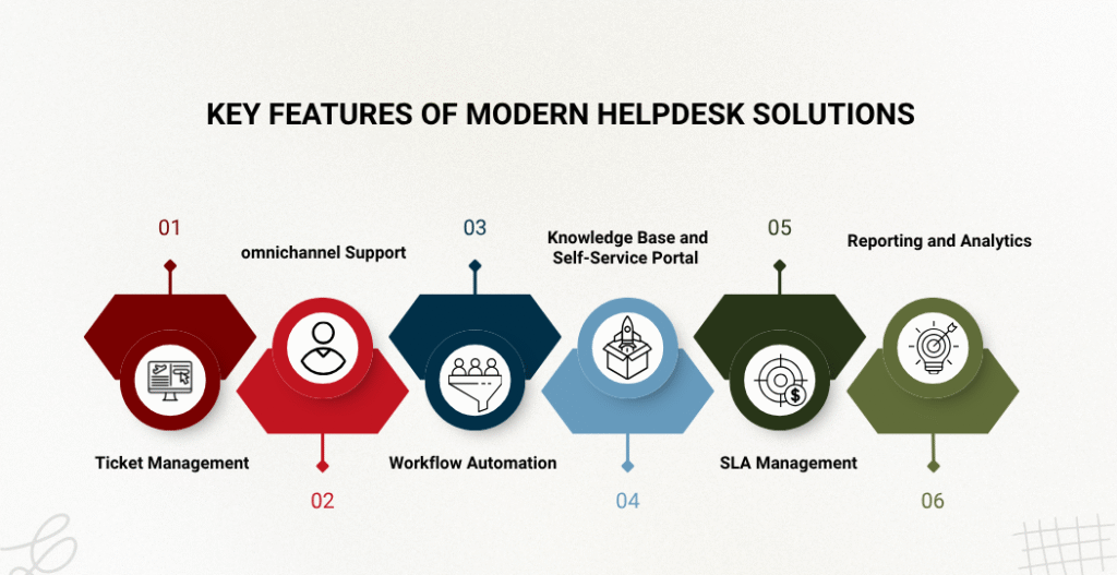 Key features of Helpdesk Solutions