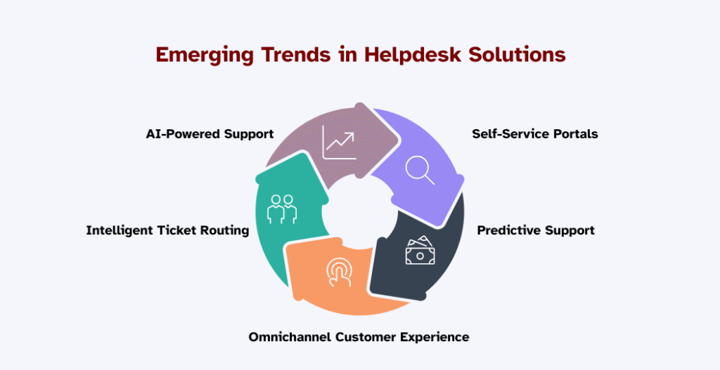 Helpdesk Solution Trends