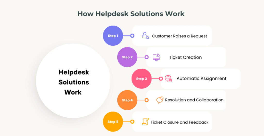 Helpdesk Solutions works