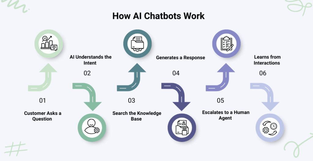 How AI Chatbots Work