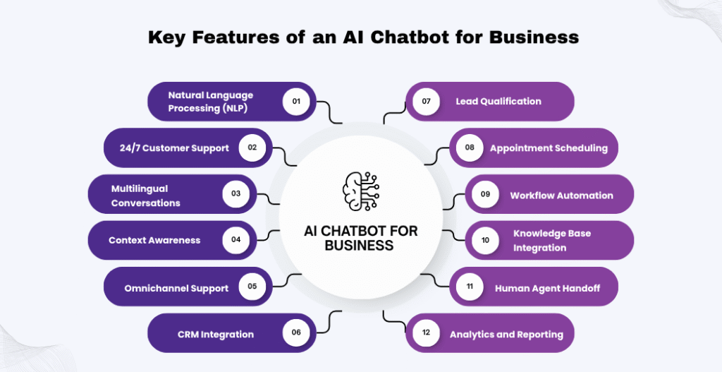 Features of an AI Chatbot for Business