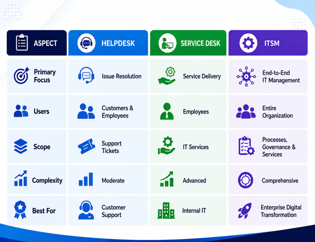 Helpdesk vs Service Desk vs ITSM