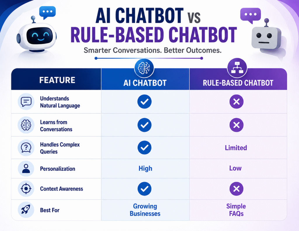 AI Chatbot vs Rule-Based Chatbot