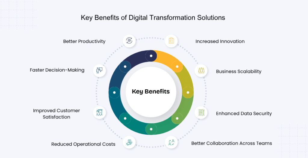 Key Benefits of Digital Transformation Solutions