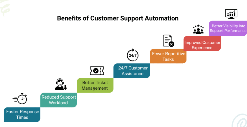 Customer Support Automation Benefits