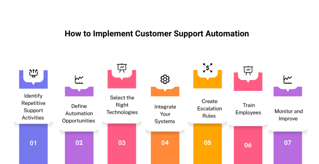 How to Implement Customer Support Automation