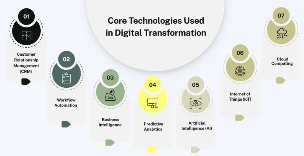Core technologies used in digital transformation