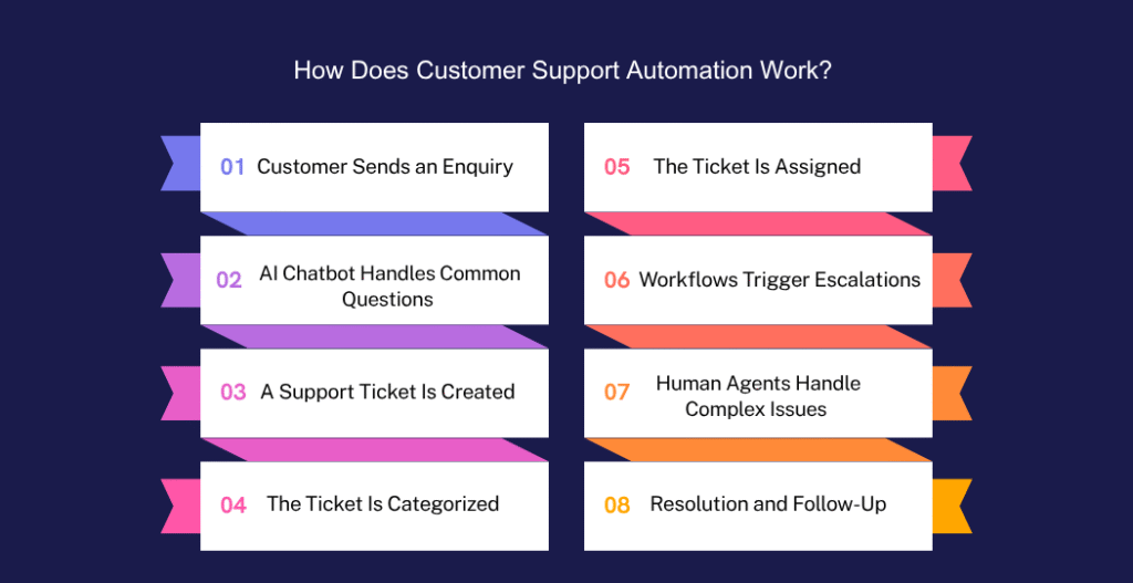 How does Customer Support Automation function?