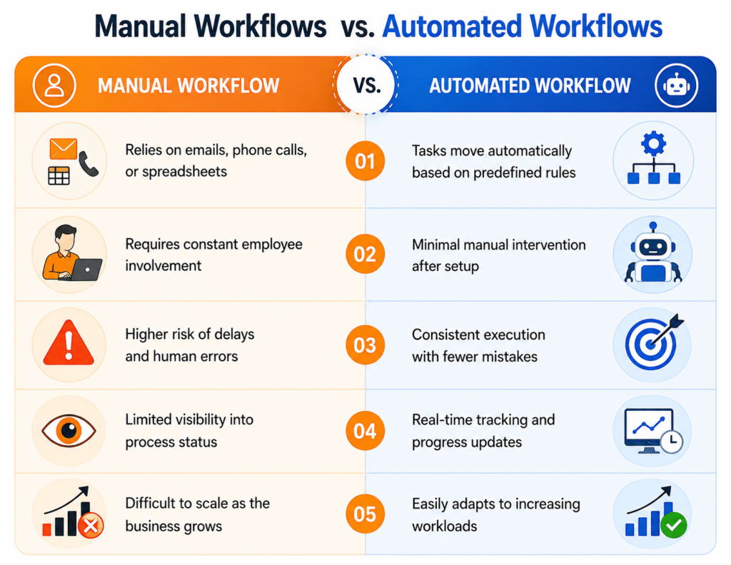 Manual Workflow vs. Automated Workflow Comparison Table
