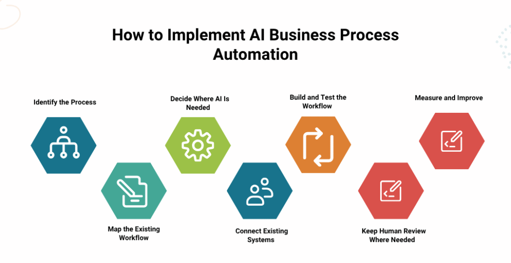 How to Implement AI Business Process Automation
