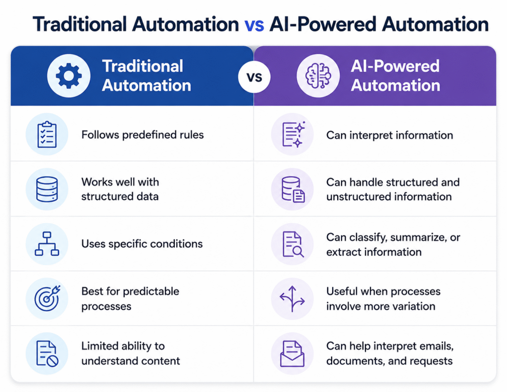 Traditional Automation vs AI-Powered Automation